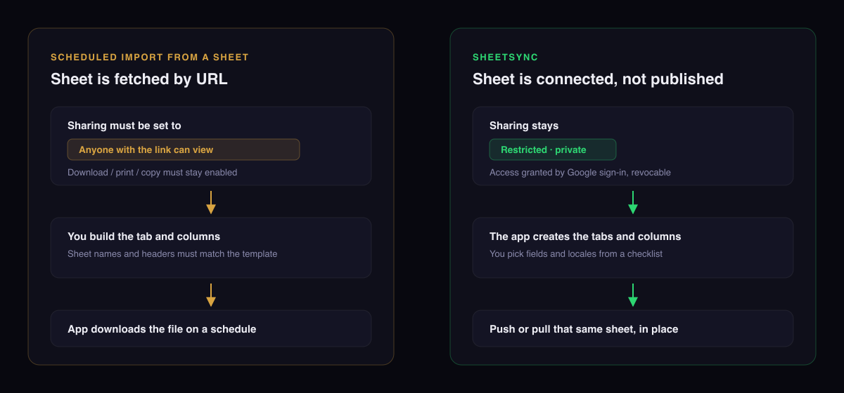 Comparison of Google Sheet access models: a scheduled import that fetches a publicly shared link versus a sheet connected through Google sign-in that stays private