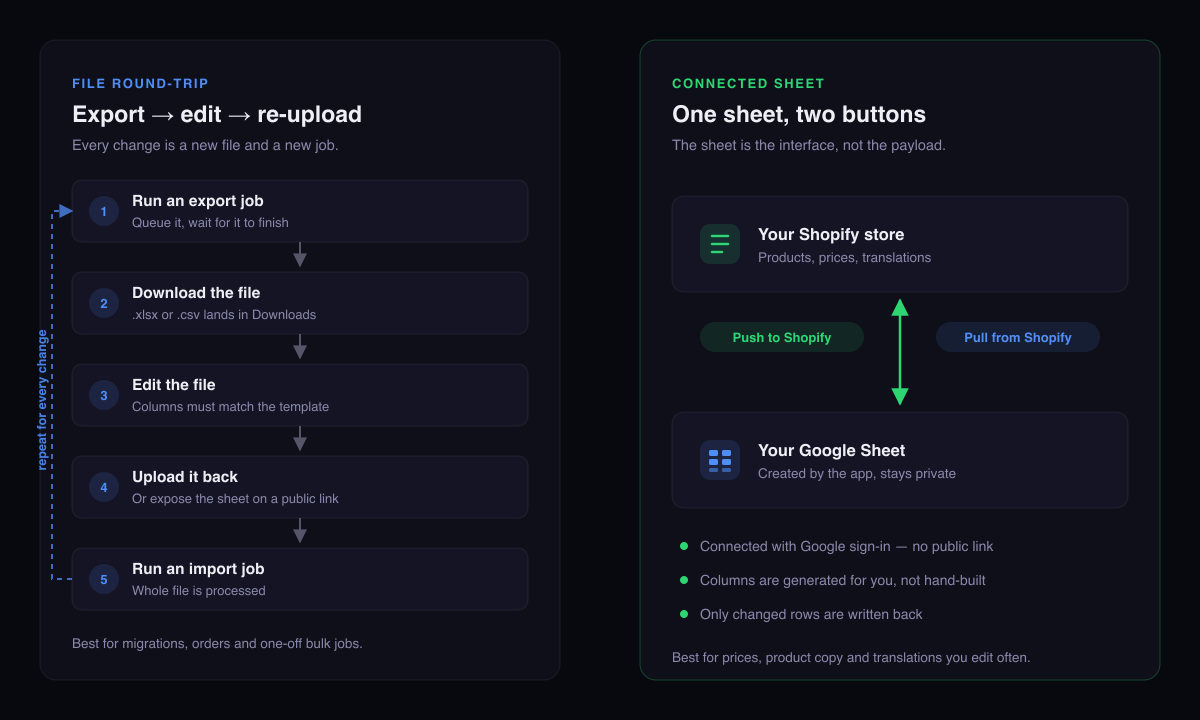 Diagram comparing a Shopify file round-trip workflow — export job, download, edit, upload, import job — with a connected Google Sheets workflow using push and pull